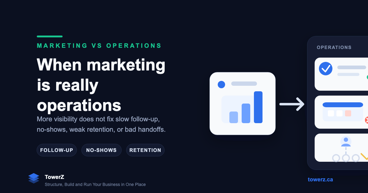 A simple framework to separate a real marketing problem from an operations leak caused by follow-up, no-shows, retention, capacity, or pricing.